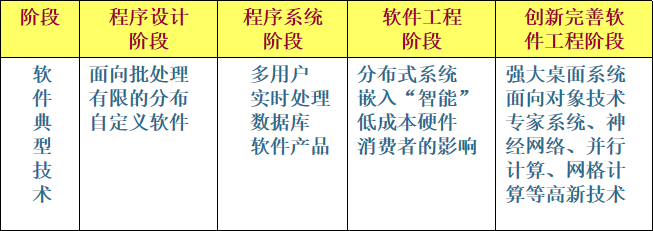 《软件工程与实践》 |（一）软件工程基础概述 知识梳理