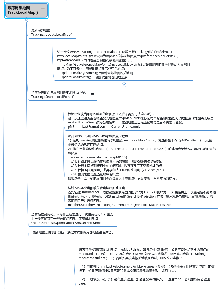 Tracking LocalMapping