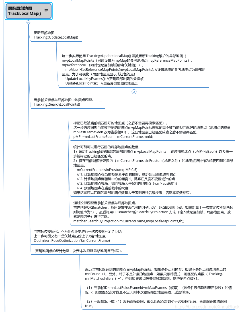 Tracking LocalMapping