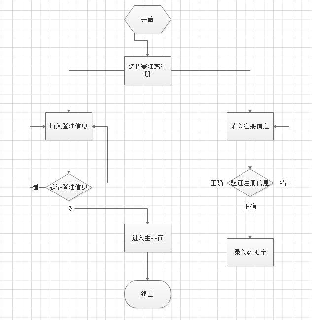 登录注册流程图