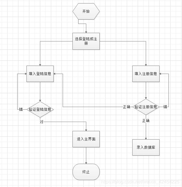 登录注册流程图