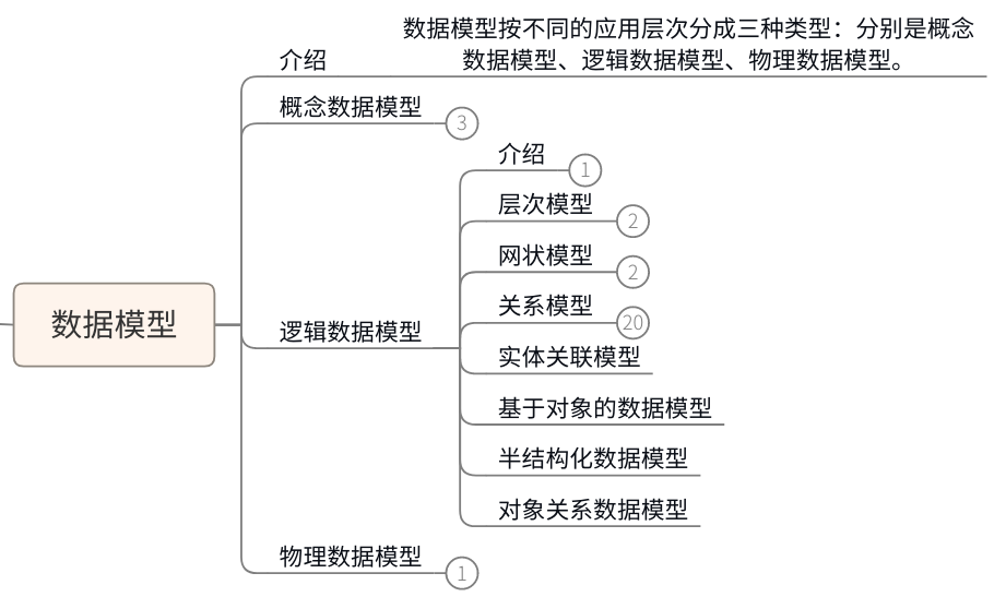 概念数据模型表达数据在现实生活中所表代表的含义的模型比如学校和