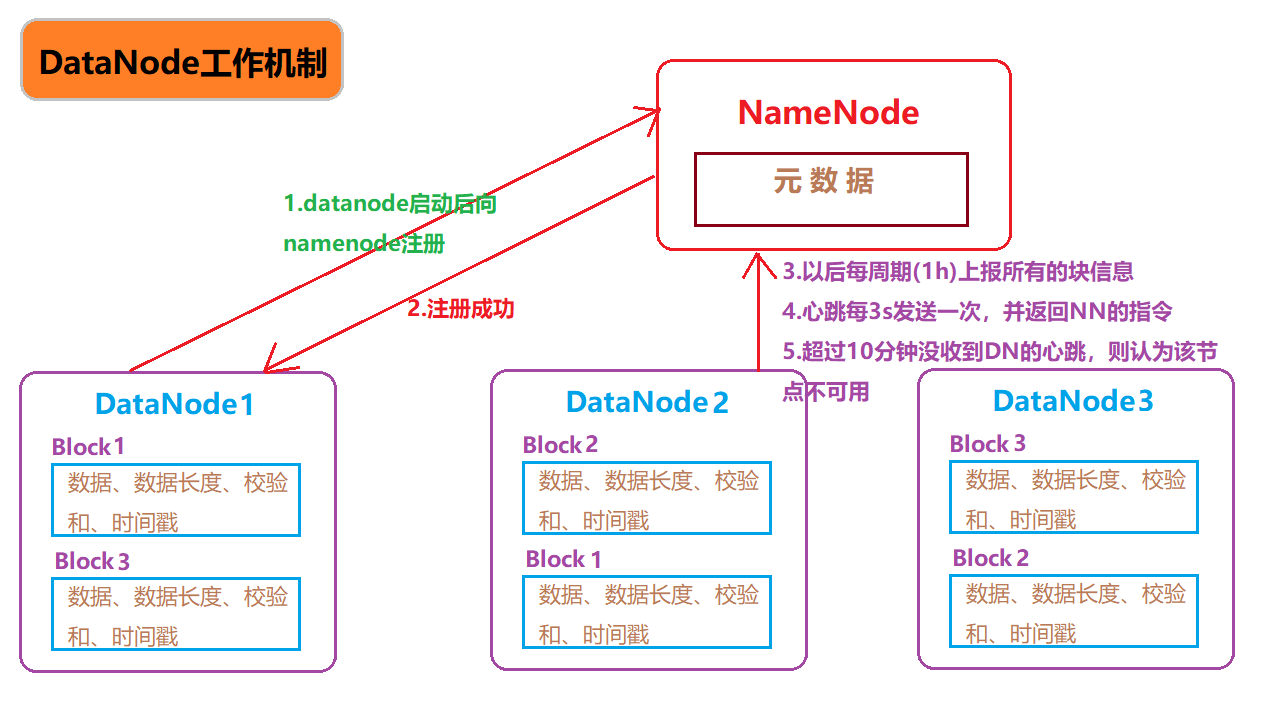 namenode工作机制
