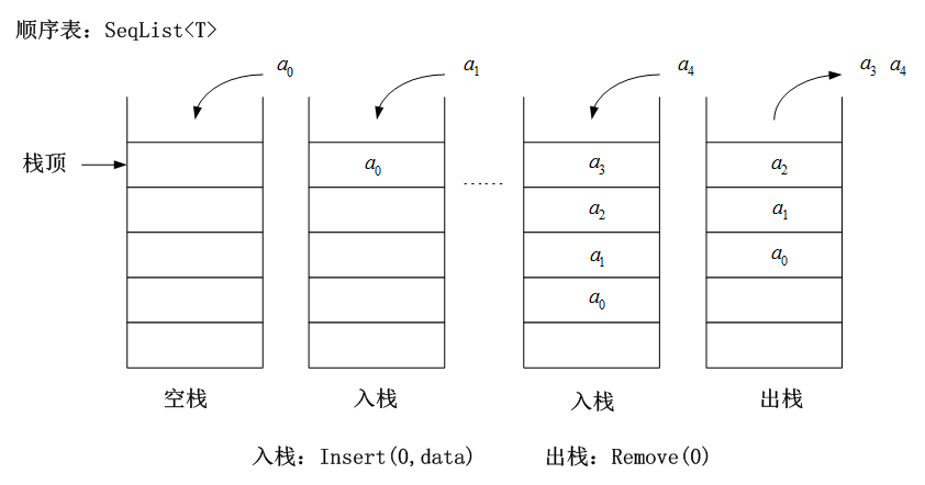 An analog sequence table stack, the stack