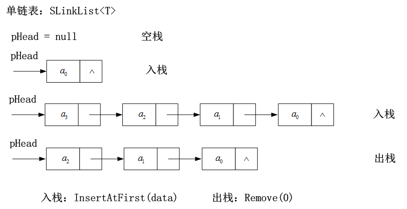 单链表模拟入栈、出栈