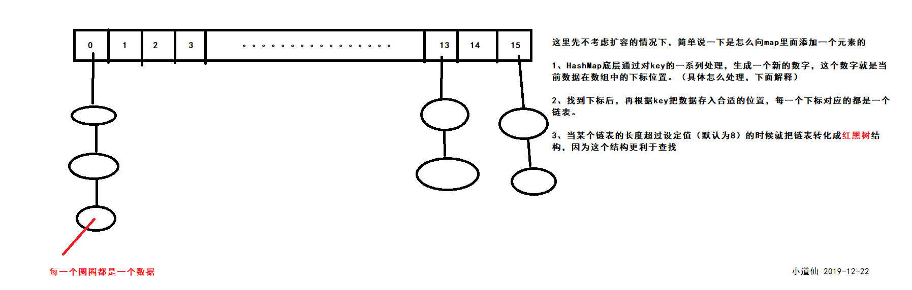 HashMap扩容机制源码分析