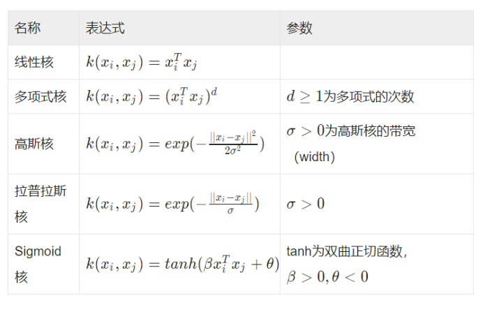 SVM学习笔记（三）——核函数_核函数实例-CSDN博客