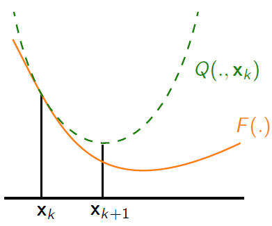 MM优化框架示意图