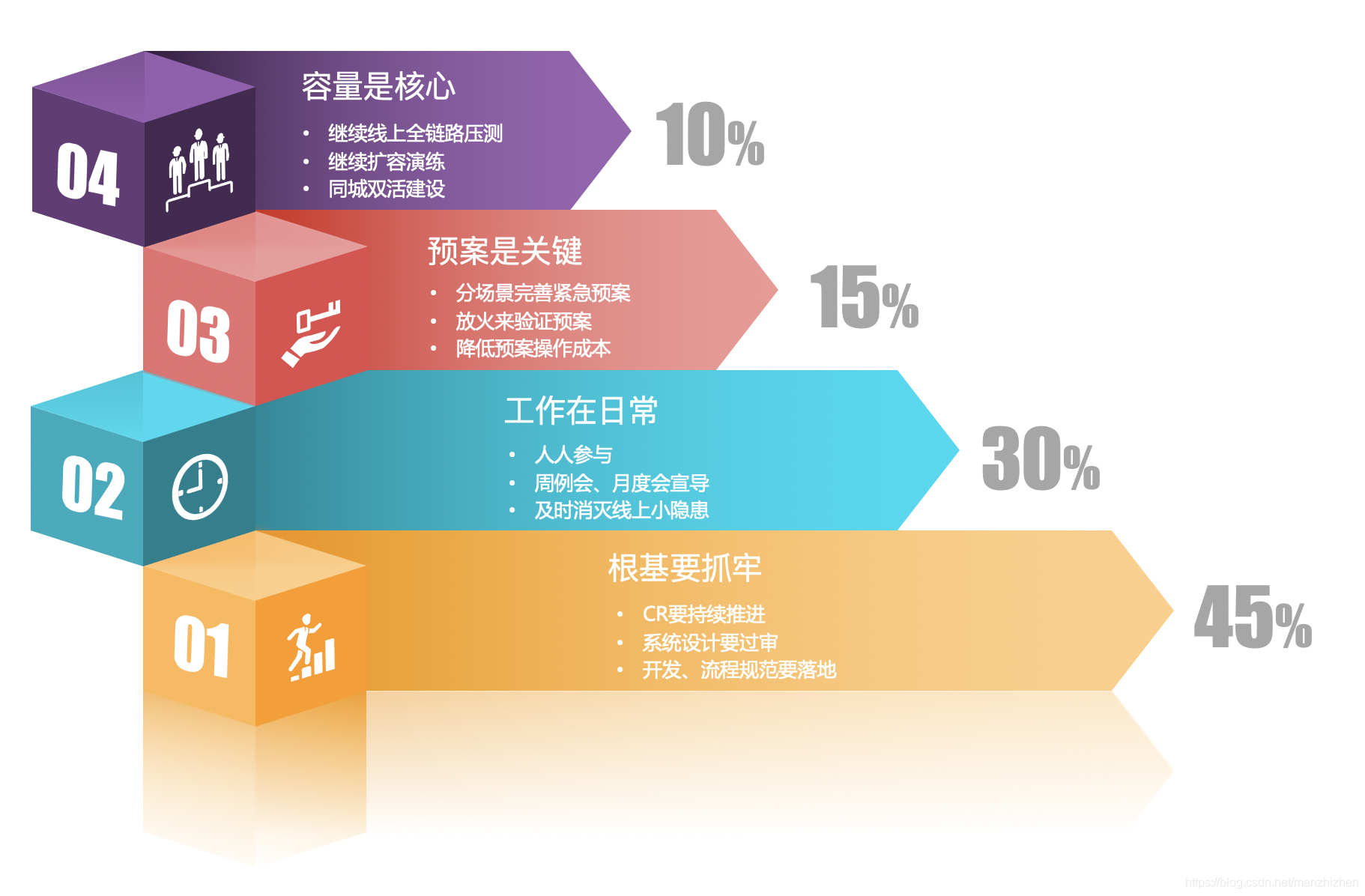 稳定性全系列(一)——如何做好系统稳定性建设_稳定性全系列(一):如何做好系统稳定性建设-CSDN博客