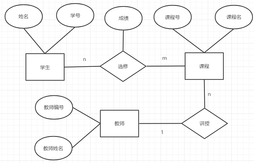 数据库：实体关系图（ER图）「建议收藏」