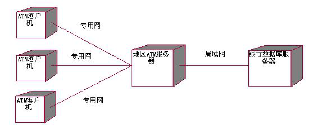 UML统一建模语言-知识点1.5UML银行案例简单介绍