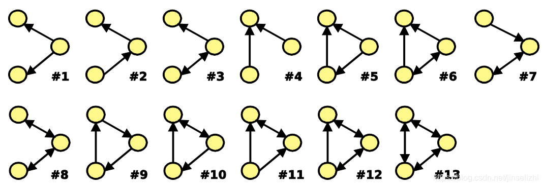 Cs224w 第3课 Motifs And Structral Rules In Network 谁怕平生太急 Csdn博客