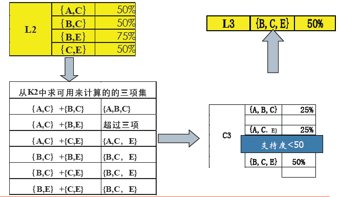 数据上的关联规则