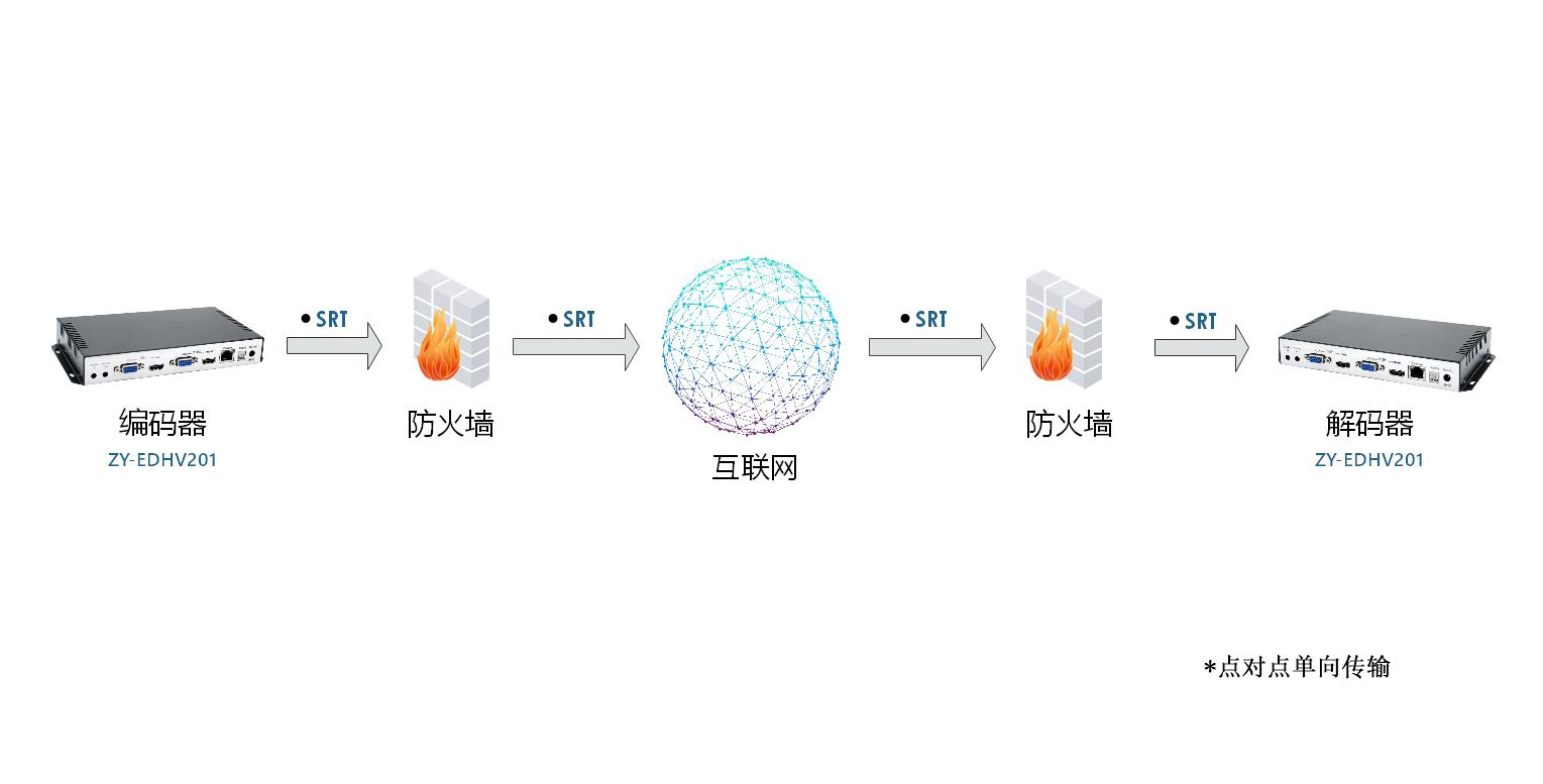 点对点单向传输