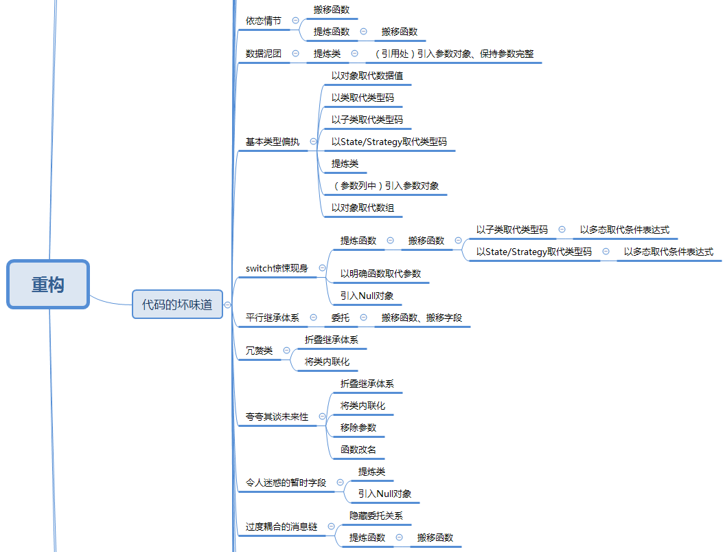 《重构-改善既有代码的设计》总结_重构 改善既有代码的设计 文字-CSDN博客