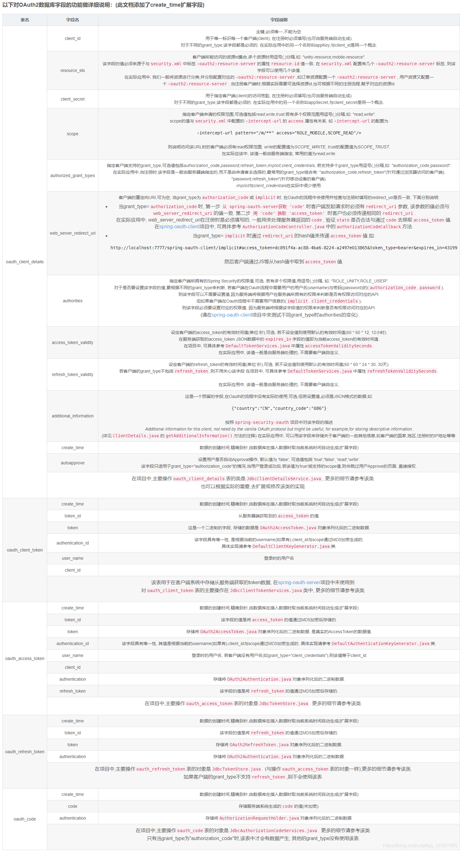 oauth2 table