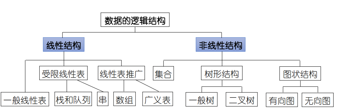 逻辑结构和存储结构