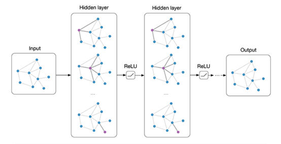 图1 Multi-layer Graph Convolutional Network (GCN) with first-order filters.