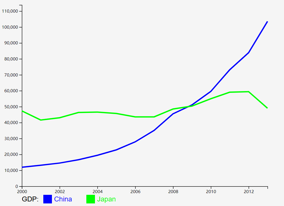 d3-折线图-中日GDP