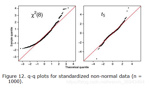 Quantile-Quantile (q-q) Plots_q-qplots-CSDN博客