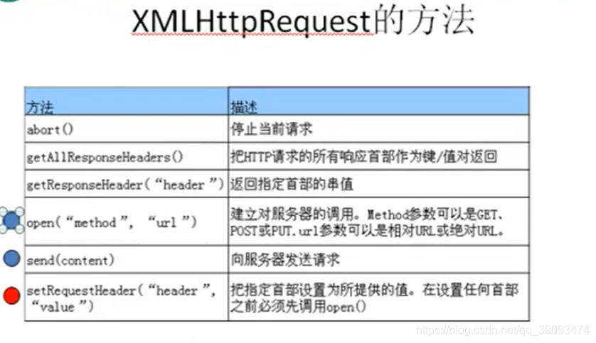 Ajaxa—使用XMLHttpRequest实现Ajax-CSDN博客