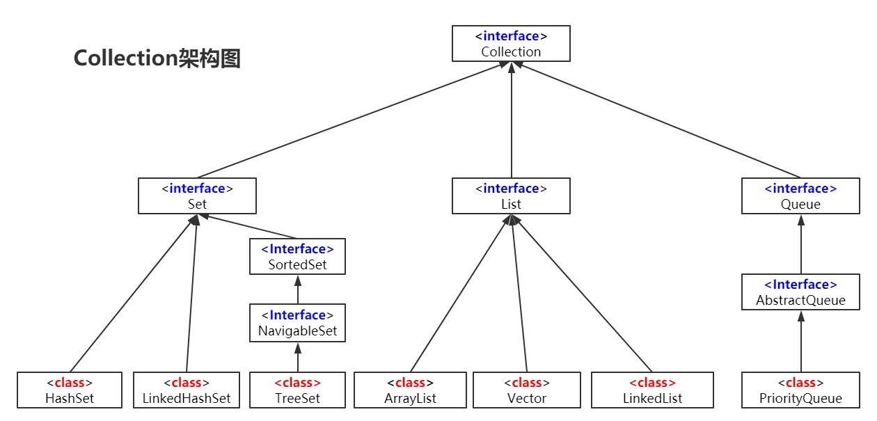 Java Foundation | Collection class is probably introduced - Programmer ...