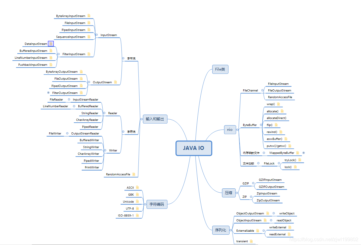 JAVA IO脑图