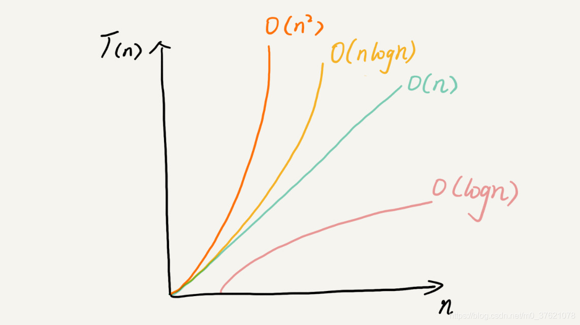 常见复杂度随数据规模的增长率