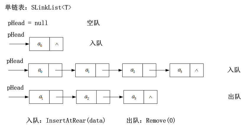 单链表模拟入队、出队