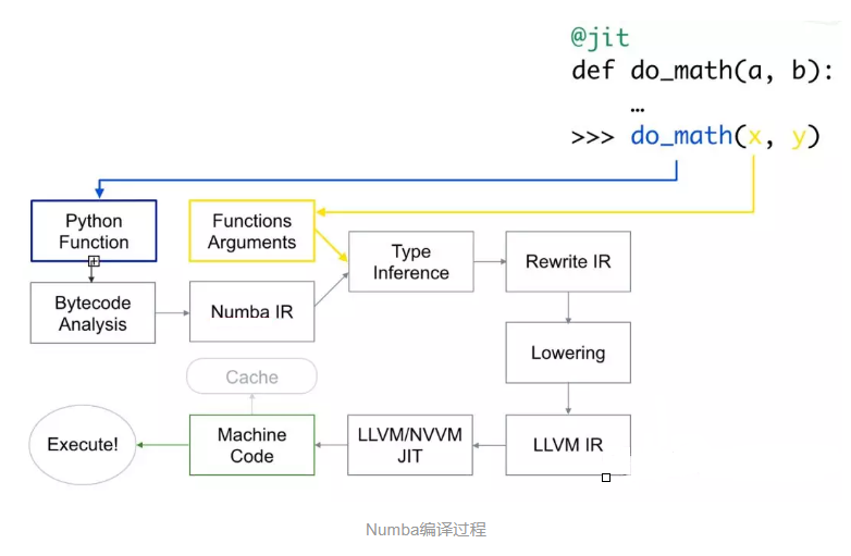Python V7 Nub Python程序提速神器--Numba快速上手指南_numba原理图-CSDN博客