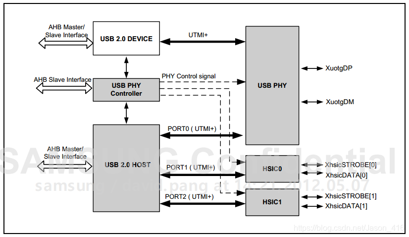 USB系统组成图