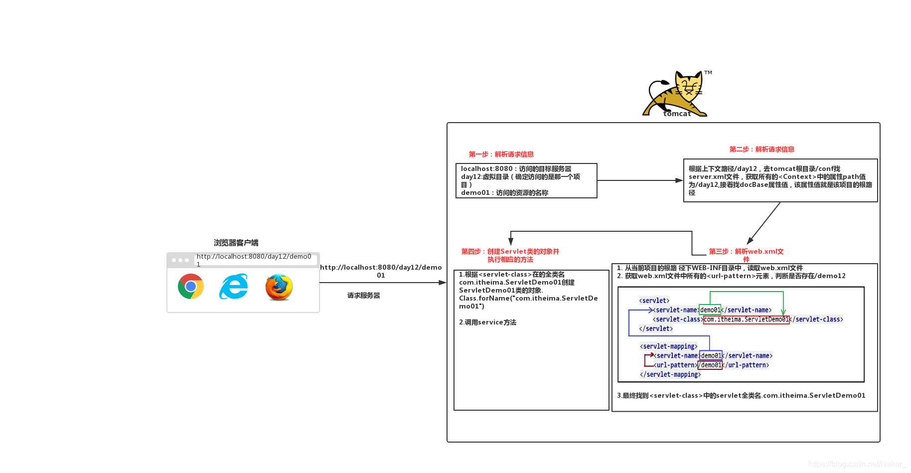 Servlet执行原理