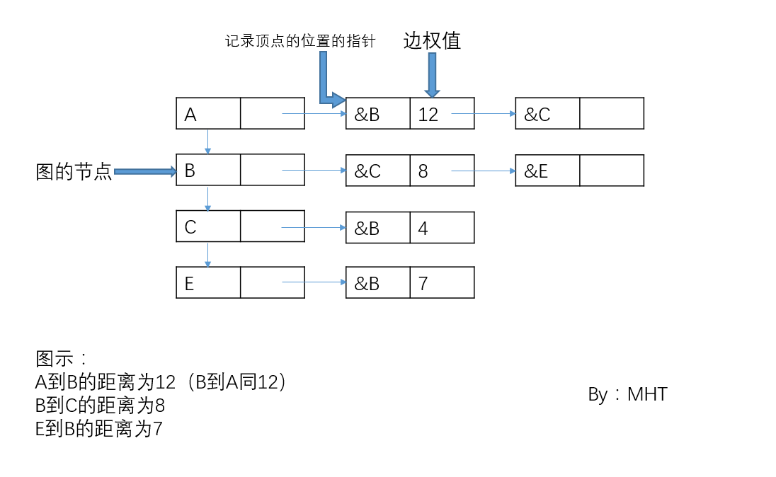c语言实现图的邻接表