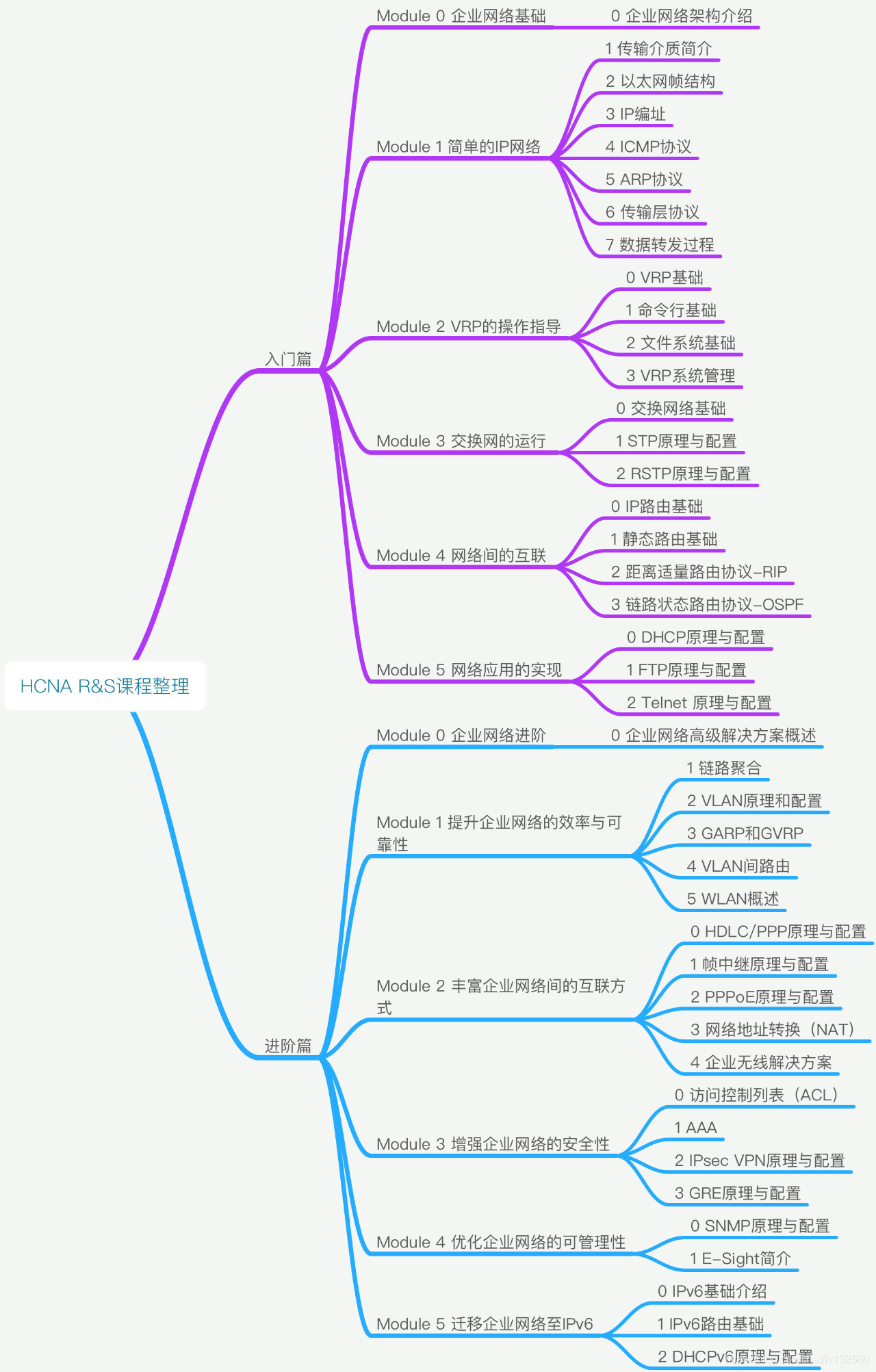 HCIA R&S课程整理