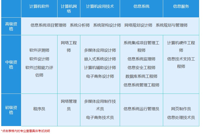 软考各资格资格描述