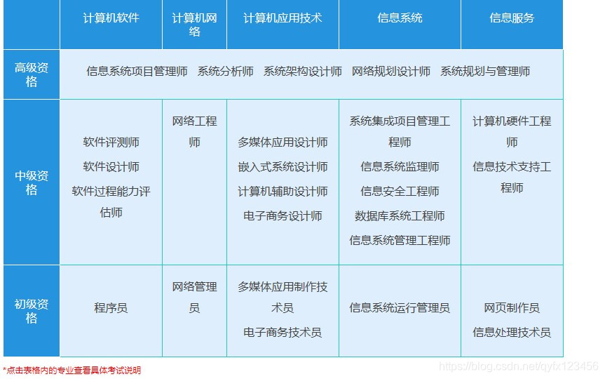 软考各资格资格描述