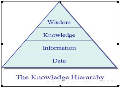 The Knowledge hierarchy
