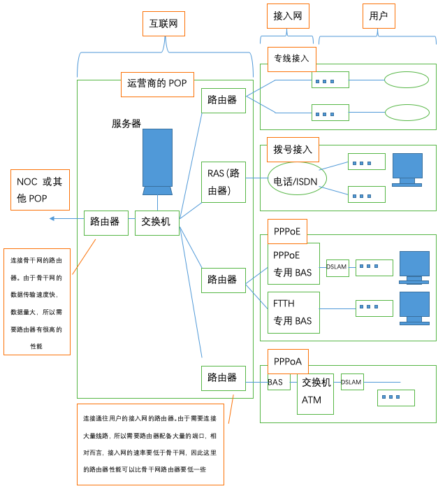 探索接入网和网络运营商——网络运营商的内部