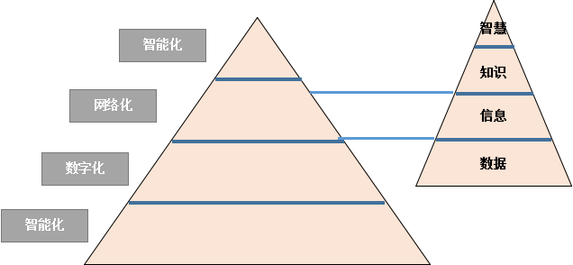 智能制造和知识金字塔的对应关系