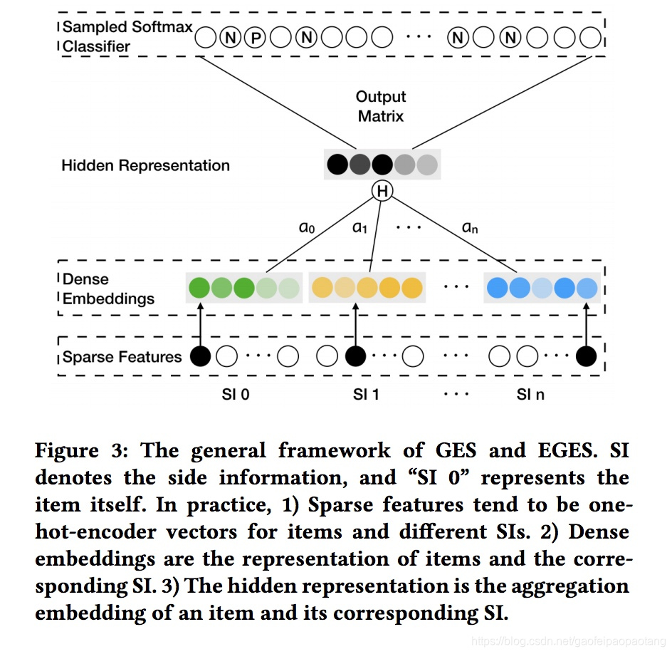 深度模型（十二）：Billion-scale Commodity Embedding for E-commerce Recommendation in Alibaba