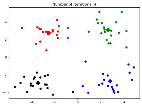 机器学习 — K-Means、K-Means++ 原理及算法实现