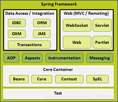 spring整体架构图