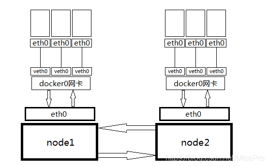 docker跨主机通信