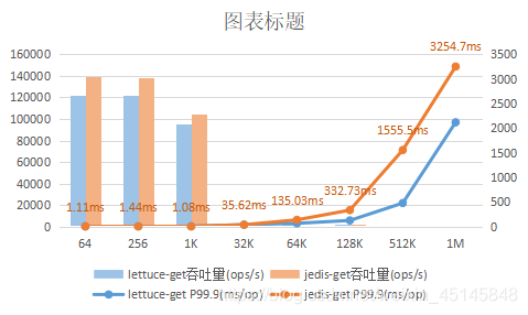 lettuce vs jedis性能对比