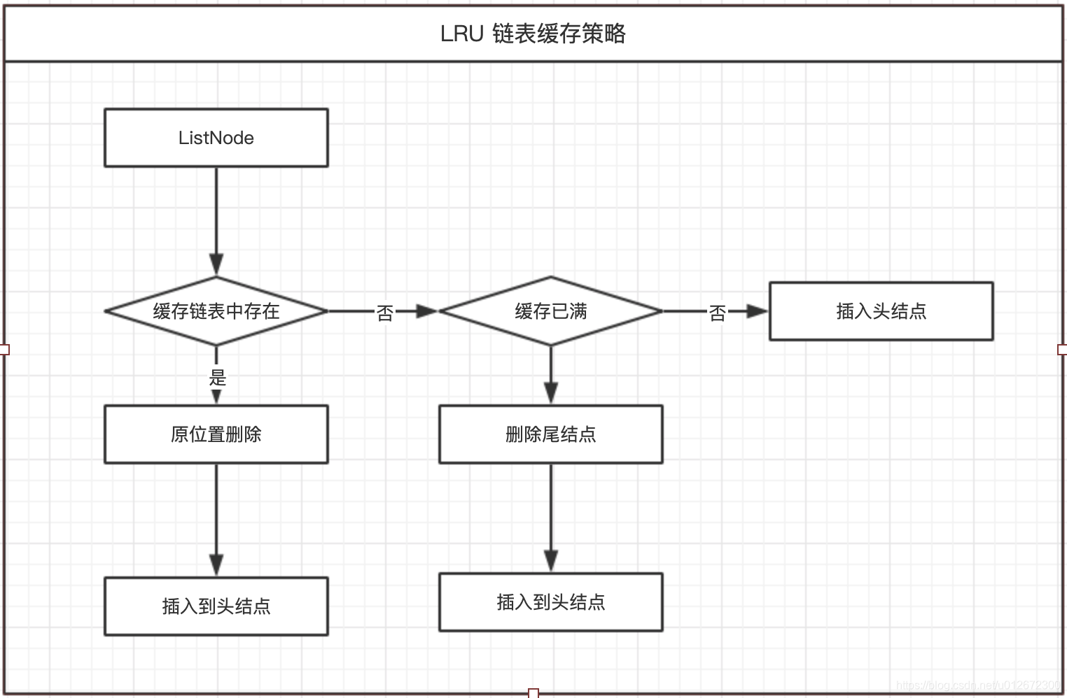 链表缓存策略