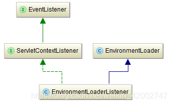 实现了ServletContextListener接口