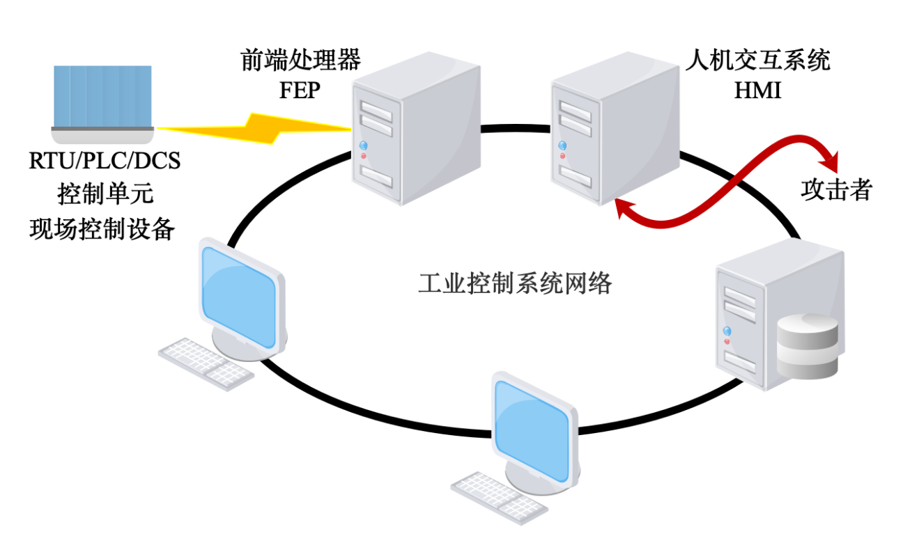 工业控制系统ics网络安全简析