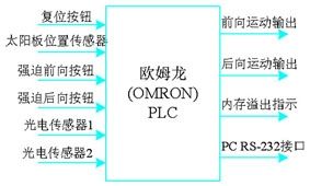 plc输入/输出硬件配置图