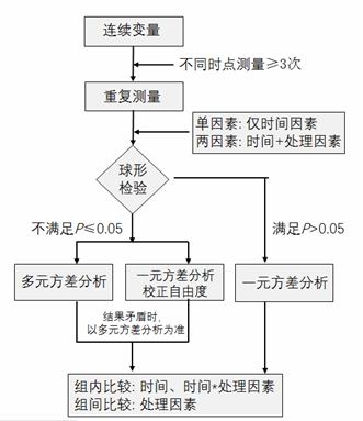 重复测量的方差分析spss操作_重复测量方差分析组间比较