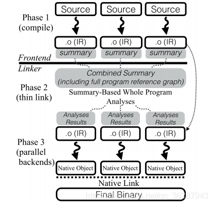 ThinLTO overview